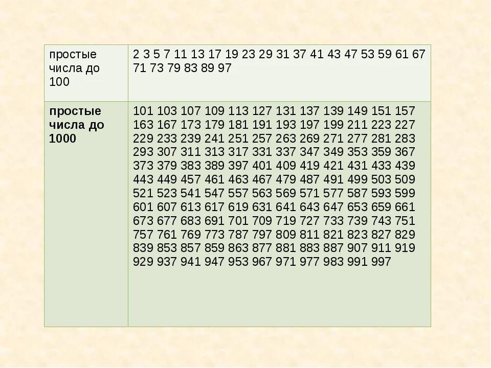 Таблица простых чисел до 100. Таблица простых и составных чисел. Таблица состовныхсостовных чисел. Простые числа до 100.