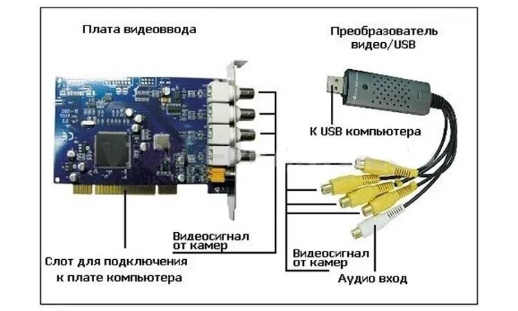 Схема подключения видеокамеры к компьютеру через USB. Видеокамеру подключить к монитору схема. Схема подключения юсб камеры видеонаблюдения. Как подключить аналоговую камеру к USB.