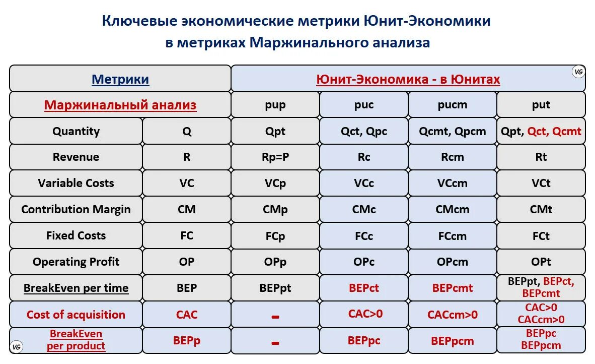 Как считать юниты. Юнит экономика. Ключевые метрики Юнит-экономики. Экономические метрики. Unit экономика показатели.