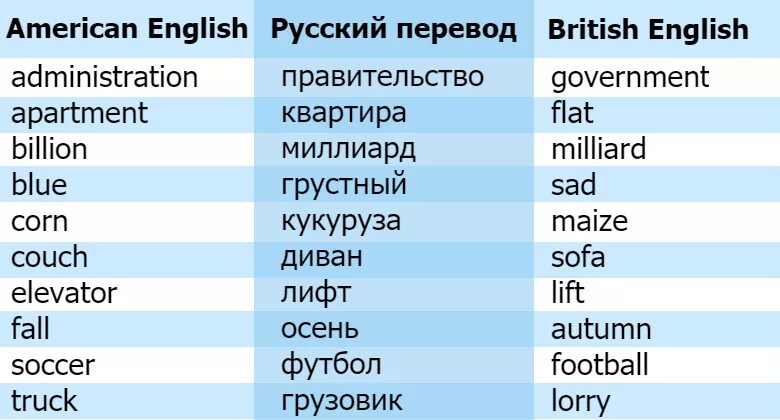 Liking перевод на русский язык. Британские и американские слова таблица. Британский и американский английский слова таблица с переводом. Бритнские и американсие Сова. Сова американские и британские.