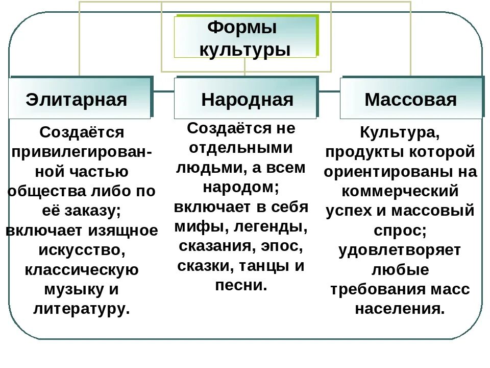 Национальные культуры виды. Формы культуры народная массовая элитарная. Массовая культура элитарная культура народная культура. Виды культуры массовая элитарная народная. Примерф народной культура.