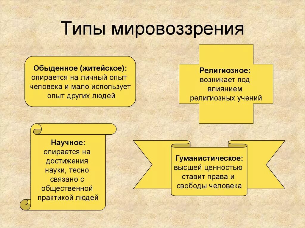 Понятия информация с обыденной точки зрения. Типы мировоззрения. Мировоззрение типы мировоззрения. Три типа мировоззрения. Типы мировоззрения схема.