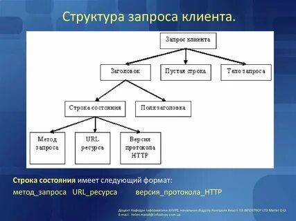 Методы запросов 4