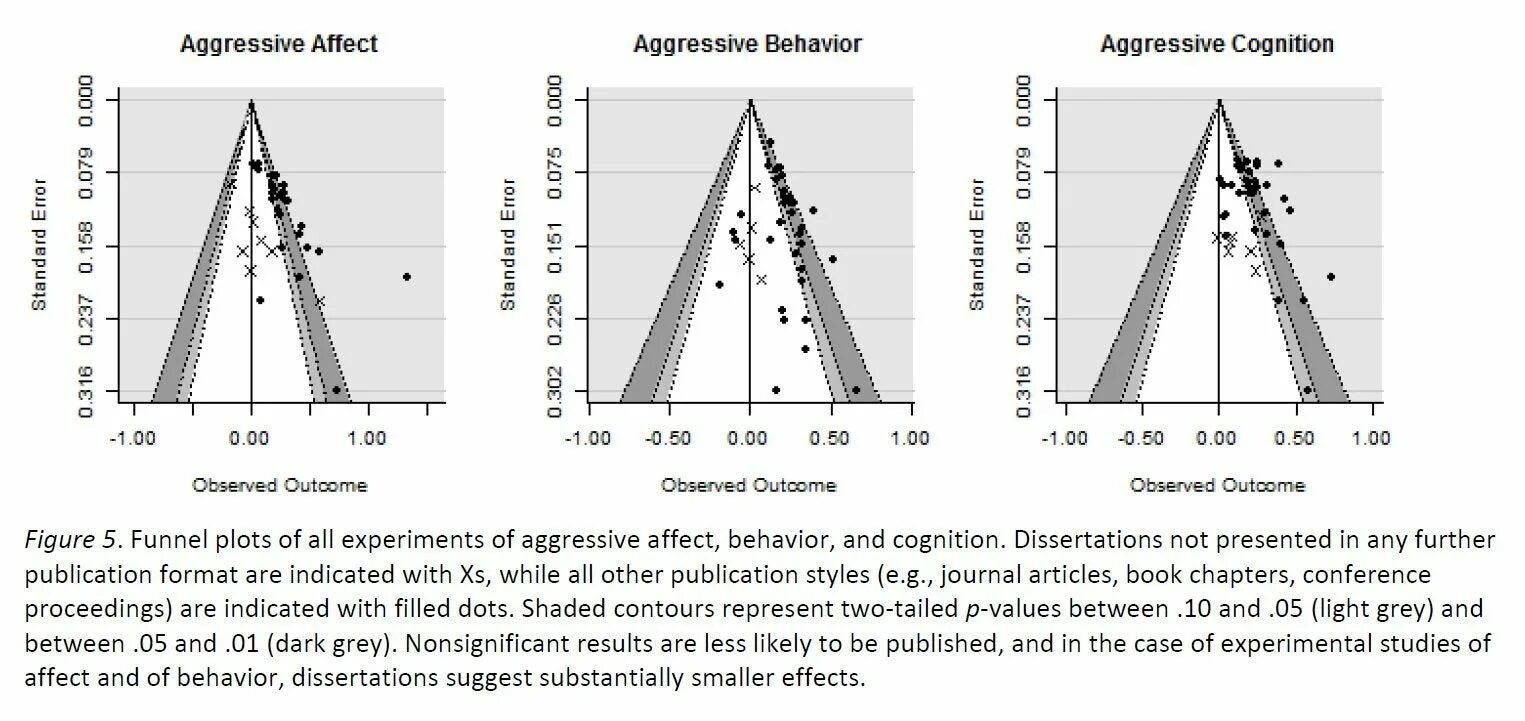 Most likely outcome логистическая регрессия. Aggressive Effects. Statistical indicators of violent Video games. (Murohashi et al. 2010). Less likely