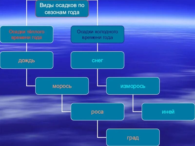 Виды осадков. Виды атмосферных осадков. Осадки виды осадков. Виды осадков по сезонам.