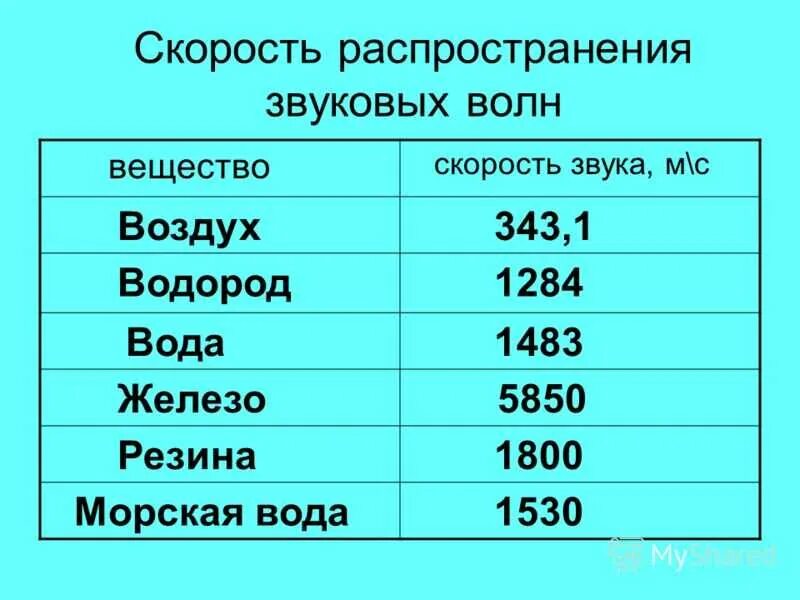 Скорость распространения звуковой волны в воздухе. Скорость распространения звука. Скорость распространения волны в воде. Скорость распространения звука в средах.