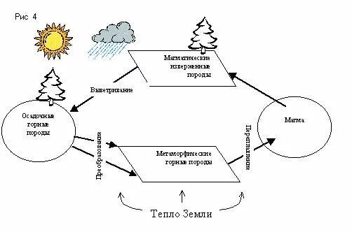 Круговорот веществ в земной коре схема. Круговорот в географической оболочке. Схема круговорота горных пород. Схема преобразования одних горных пород в другие.