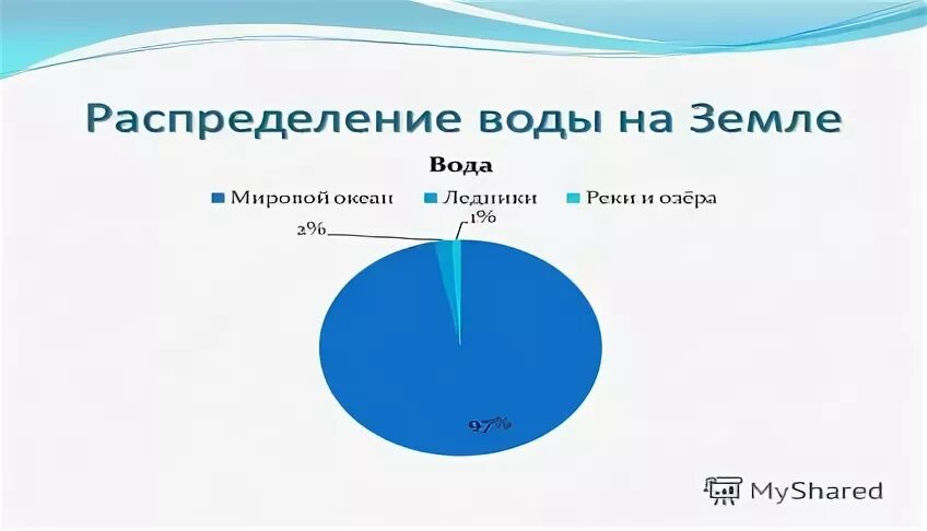 Водное распределения