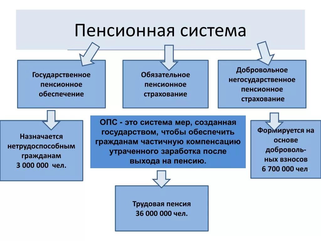 Система пенсионного страхования