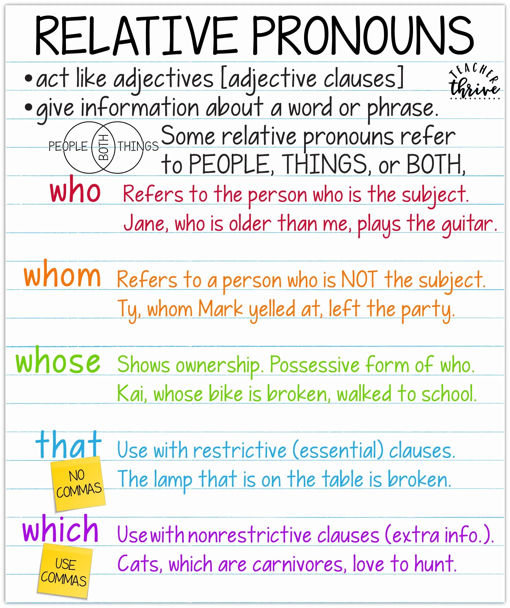 Relative pronouns. Information about pronouns. Relative pronouns примеры. Relative pronouns and adjectives. Relative pronouns adverbs who