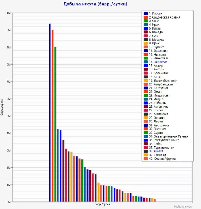 Таблица нефти по странам по добыче. Диаграмма добычи нефти в мире. Страны добычи нефти в мире.