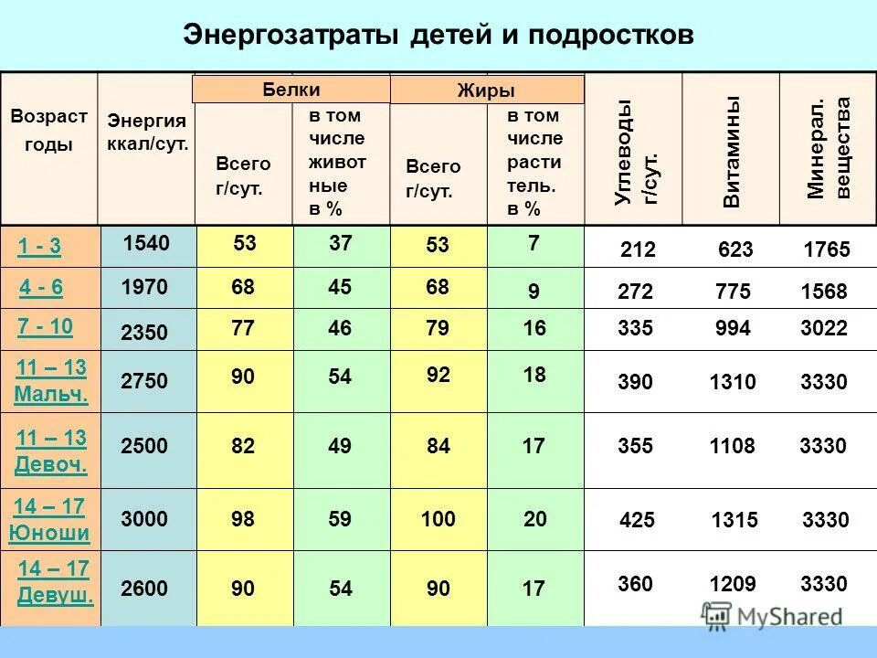 Средний процент пищевой ценности за неделю. Норма калорий для детей разного возраста. Потребность в калориях по возрасту. Подсчет потребляемых калорий. Базовая потребность в калориях.