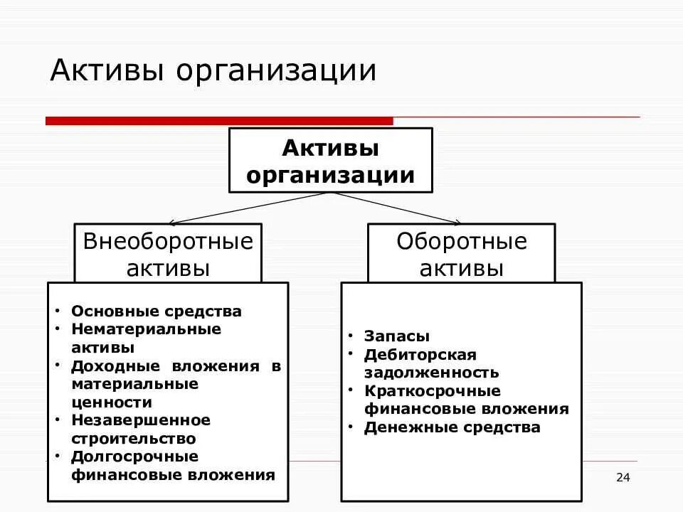 Материальные активы производства. К активам организации относят:. Внеоборотные Активы организации. Оборотные и внеоборотные Активы предприятия. Внеоборотные основные средства.