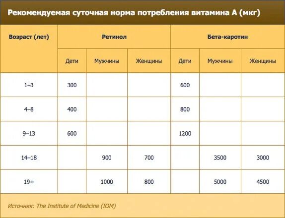 Норма д3 для мужчин. Суточная норма каротина. Бета каротин суточная норма для женщин. Бета каротин норма в сутки.