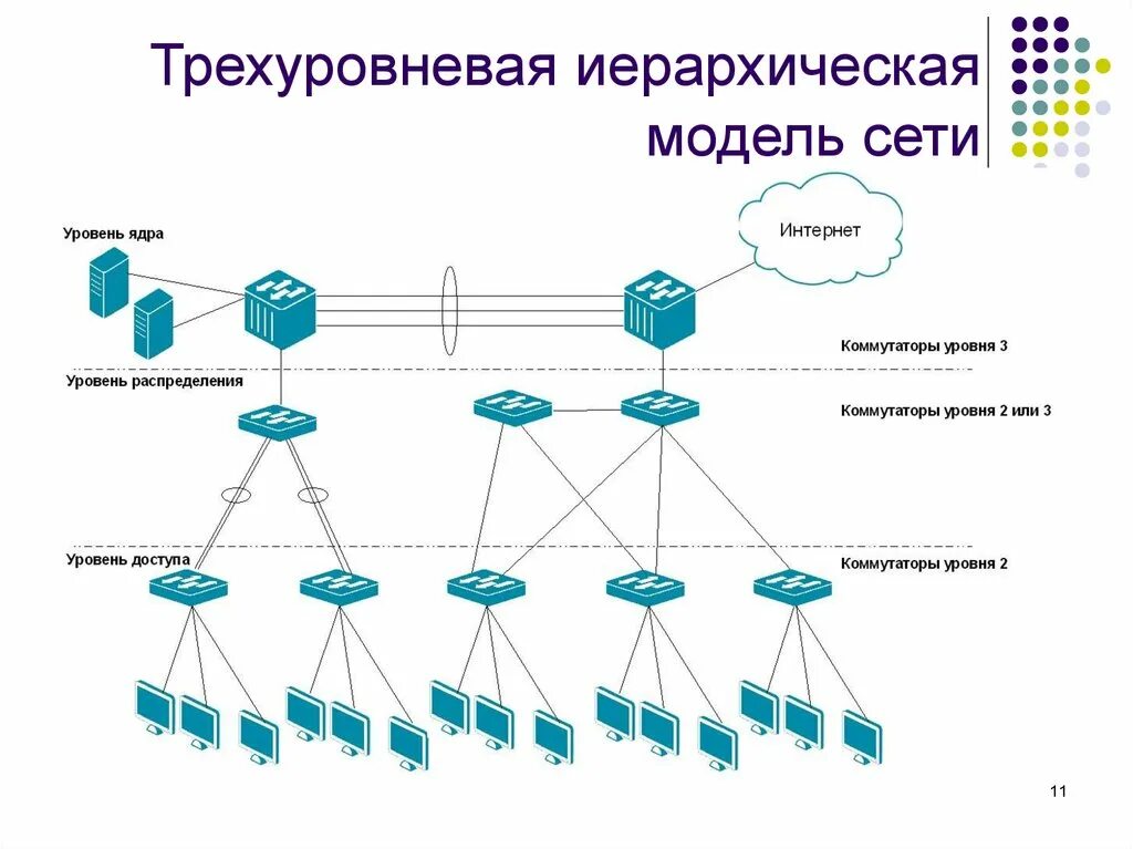 Анализ сети в организации. Двухуровневая модель сети Cisco. Схема коммутации ЛВС. Трехуровневая модель сети Cisco. Коммутатор 3 уровня топология сети.