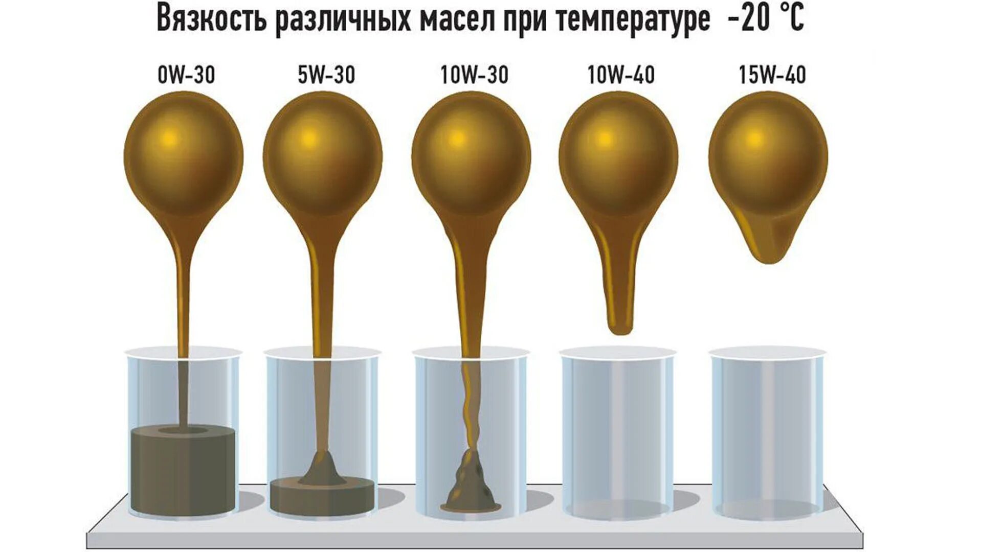 Температуре 15 с 5. Вязкость моторного масла 5w50. Индекс вязкости моторного масла 5w30 синтетика. Вязкость моторного масла 10w 40. Таблица вязкости моторных масел синтетика.