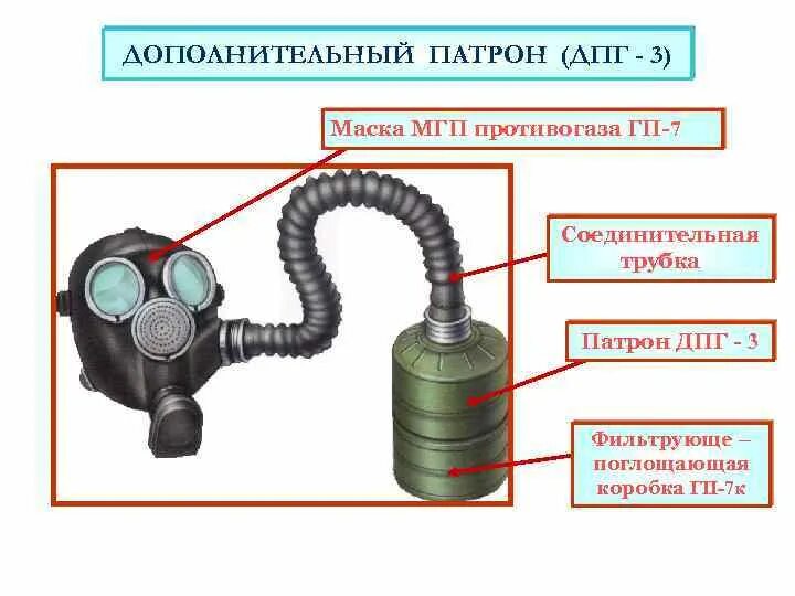 Патрон ДПГ-3. Патрон ДПГ-3 К противогазу ГП-7. Противогаз ГП-7 С дополнительным патроном ДПГ-3. Патрон ДПГ-1 К противогазу. Гопкалитовые противогазы