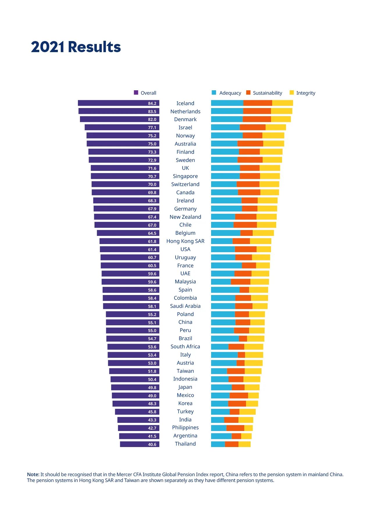 Global result. Melbourne mercer global pension index 2018. -150 рейтинга китай.