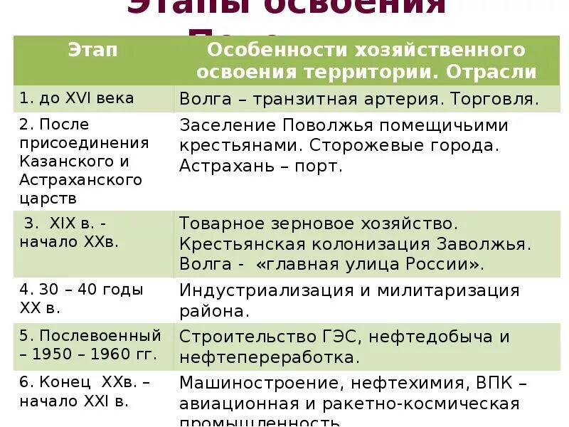 Как заселяли и осваивали поволжье. Этапы освоения Поволжья. Этапы хозяйственного освоения Поволжья. Этапы заселения и освоения Поволжья. Хозяйтсвенноеосвоение территории.