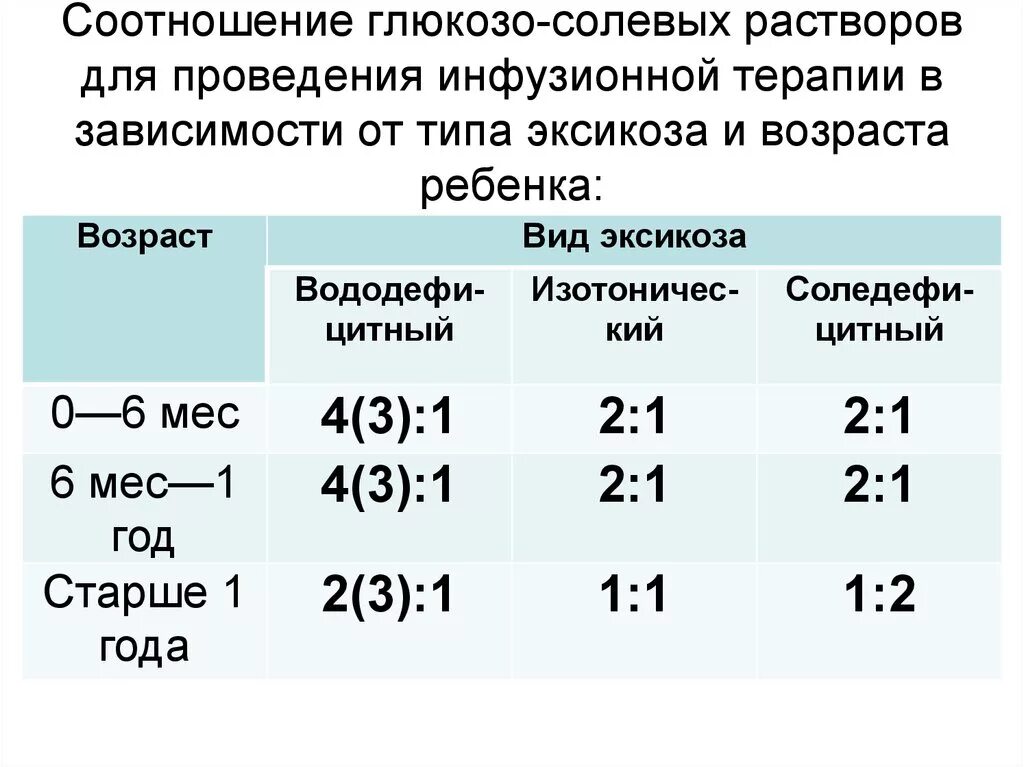 Соляные растворы виды. Соотношение глюкозо солевых растворов. Соотношение глюкозо солевых растворов у детей. Глюкозосолвой раствор. Глюкоза солевые растовры.