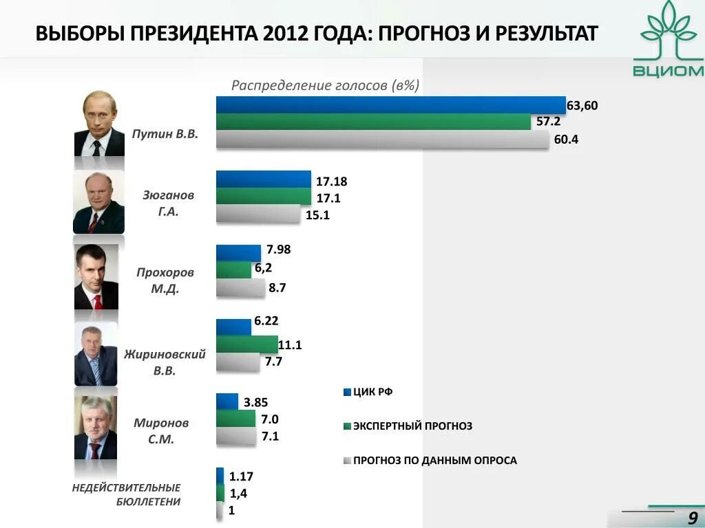Вциом выборы. Президентские выборы 2012 года. результаты выборов 2012. результаты выборов 2012 в президенты россии. итоги выборов президента 2012.