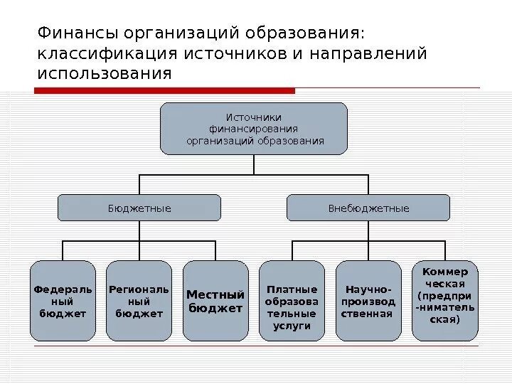 Бюджетные и внебюджетные учреждения. Источники финансирования образовательных учреждений. Схема финансирования бюджетных учреждений. Основные источники финансирования образовательных учреждений. Схема финансирования образовательных учреждений.