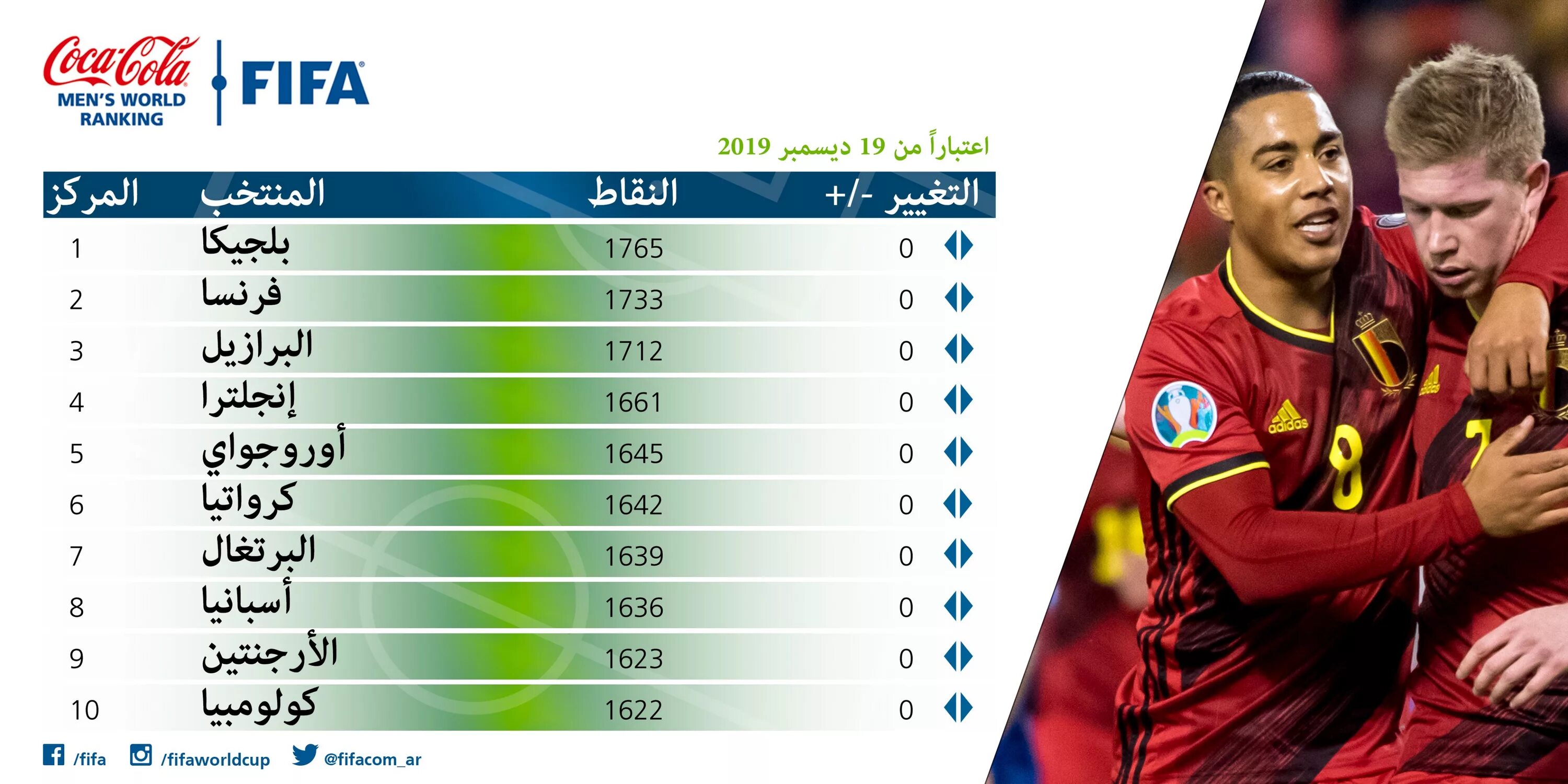 Fifa ranks. ФИФА топ команд. ФИФА 2019. Сборная ФИФА 2019. Рейтинг сборных ФИФА.