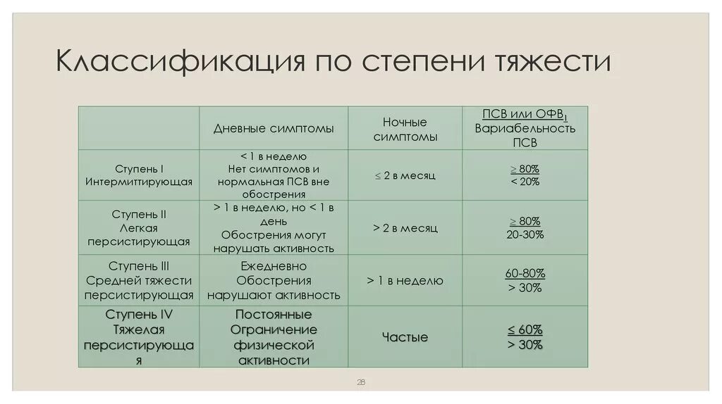 Отличить ковид. Классификация по степени тяжести. Классификация Ковида по степени тяжести. Коронавирус классификация по степени тяжести. Классификация коронавирусной инфекции по степени тяжести.