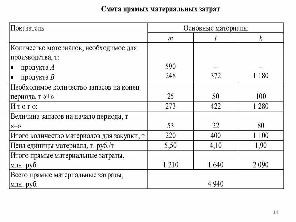 Определить материальные затраты на производство продукции. Прямые затраты в смете. Прямые материальные затраты. Как рассчитать прямые материальные затраты. Материальные затраты таблица.