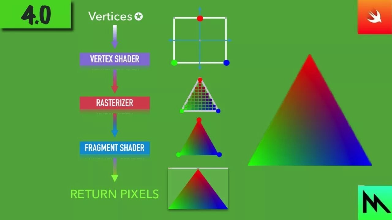 Vertex position. Fragment shader opengl example. vertex shader 3.0 compassion. vertex opengl. vertex weight shader.