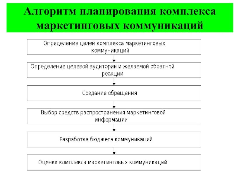 Этапы планирования маркетинговой коммуникации. Схема планирования стратегии маркетинговых коммуникаций. Алгоритм планирования маркетинговой деятельности. Алгоритм формирования комплекса маркетинговых коммуникаций. Планирование маркетинговой деятельности организации