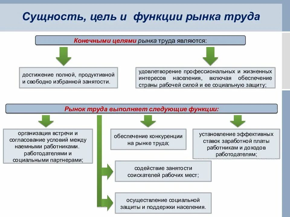 Сущность и структура рынка труда. Основные компоненты рынка труда таблица. Функции рынка труда. Сущность, цель и функции рынка труда.