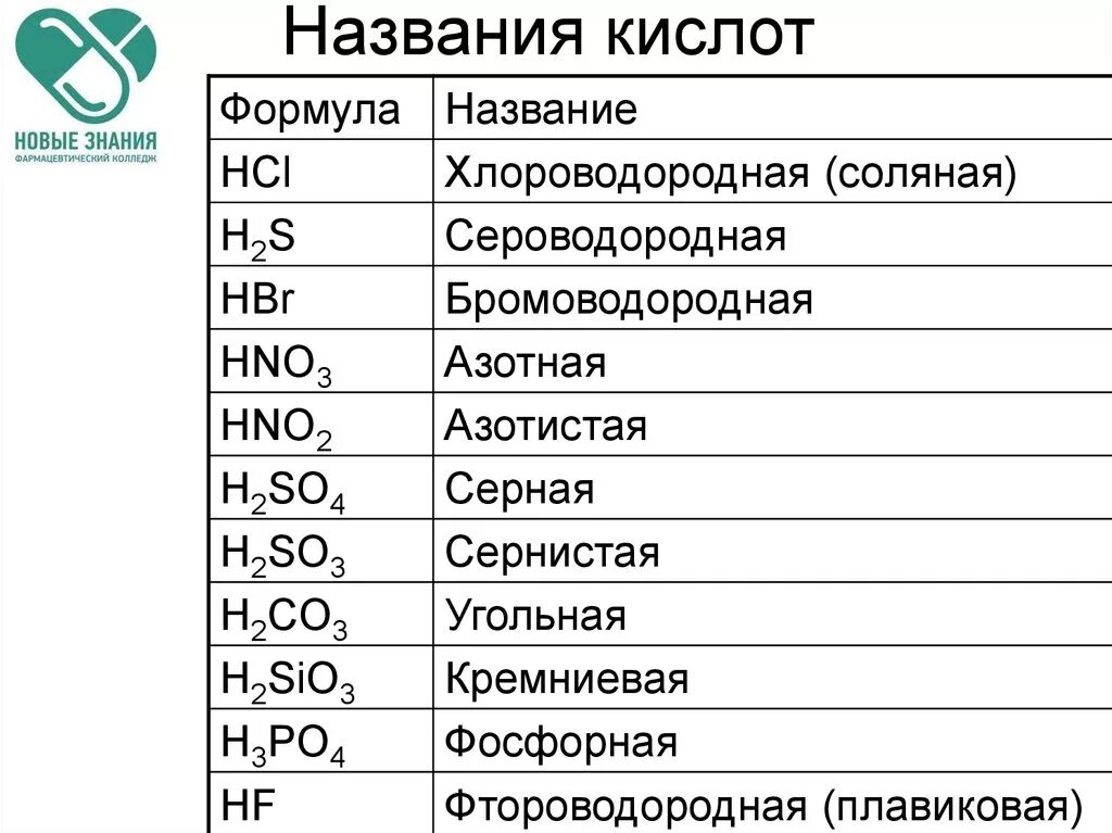 Формулы кислот 9 класс химия. Кислоты в химии 8 класс таблица с формулами и названиями. Формула кислоты в химии 8 класс. Химические формулы кислот 9 класс.