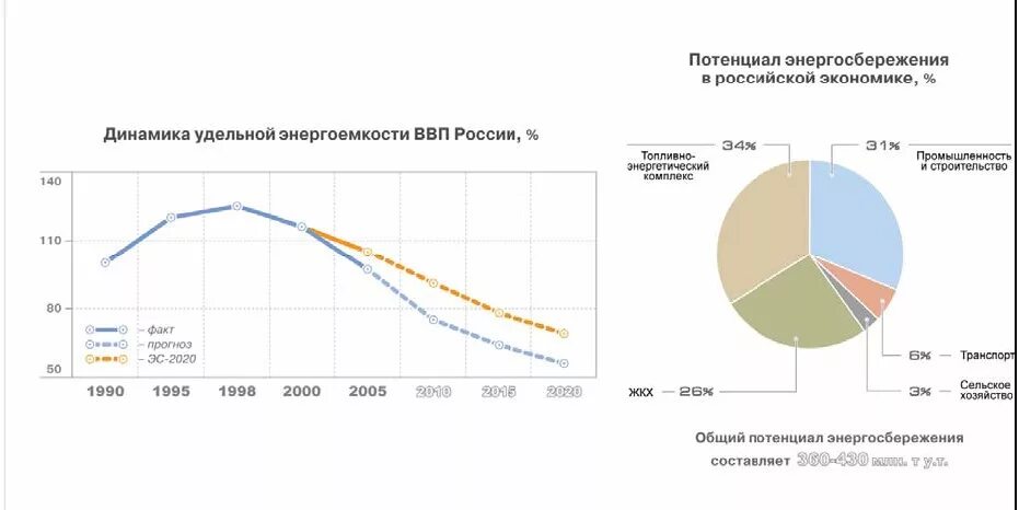 Потенциал российской экономики. . Потенциал экономики РФ. Энергоемкость экономики. Диверсификация Российской экономики. Потенциал энергосбережения экономики России.