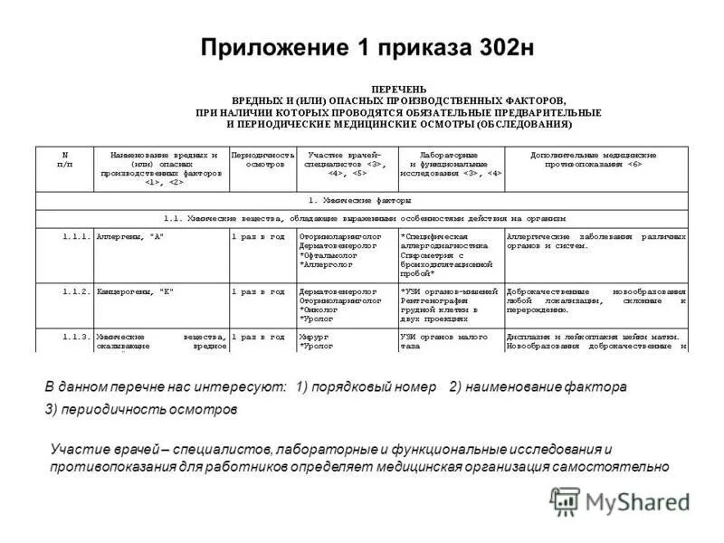 Приказ по медосмотрам изменения приложения. Приложение 2 приказ 302н пункт 2.2.1. Медицинские осмотры по приказу 302н. Приложение 1 п 4.4 медосмотр список врачей. П.4.2.5 медосмотр приложение 1.