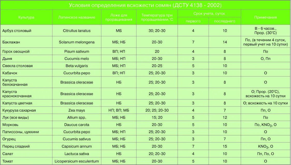 При какой температуре прорастает капуста. Сроки прорастания семян таблица овощей. Сроки всхожести семян овощей таблица. Срок годности овощных семян таблица. Сроки всходов семян цветов таблица.