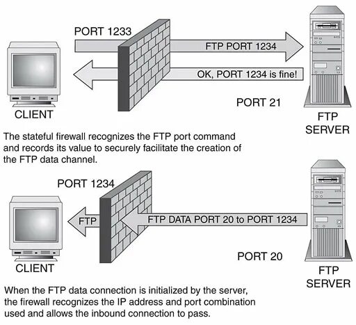 Протокол FTP. FTP порт. FTP протокол порт. Схема FTP соединения.