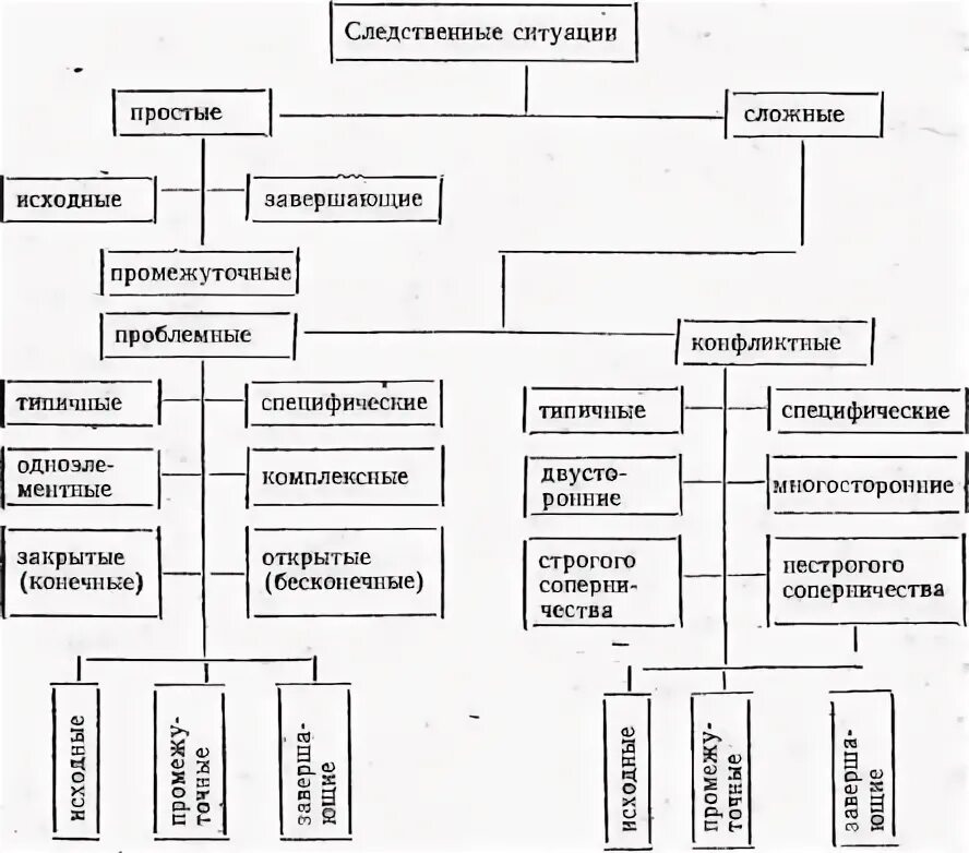 Следственная ситуация и следственное действие. Классификация следственных ситуаций в криминалистике. Классификация следственных ситуаций схема. Понятие следственной ситуации в криминалистике. Классификация криминалистических ситуаций..