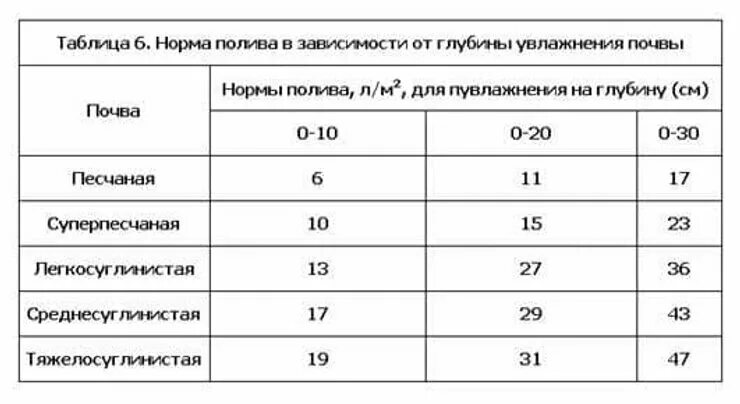 Расход воды на полив газона 1м2. Нормы полива деревьев и кустарников таблица. Норма полива плодовых деревьев и кустарников. Нормы полива растений таблица. Норма воды полив