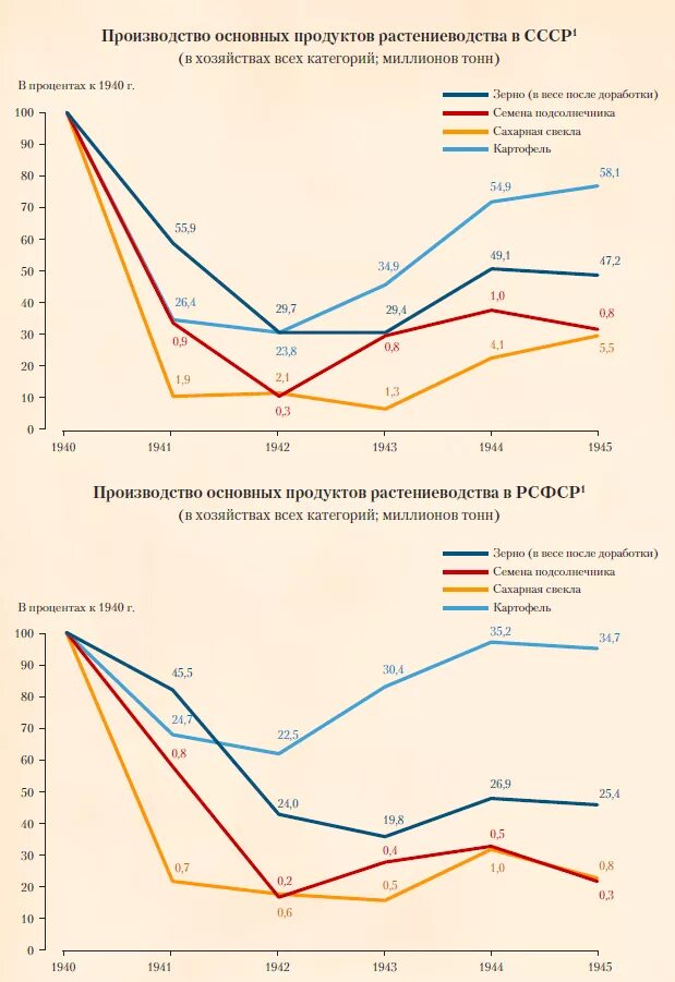 Экономика россии ссср