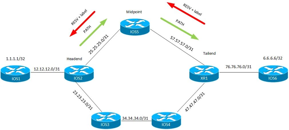Resource protocol