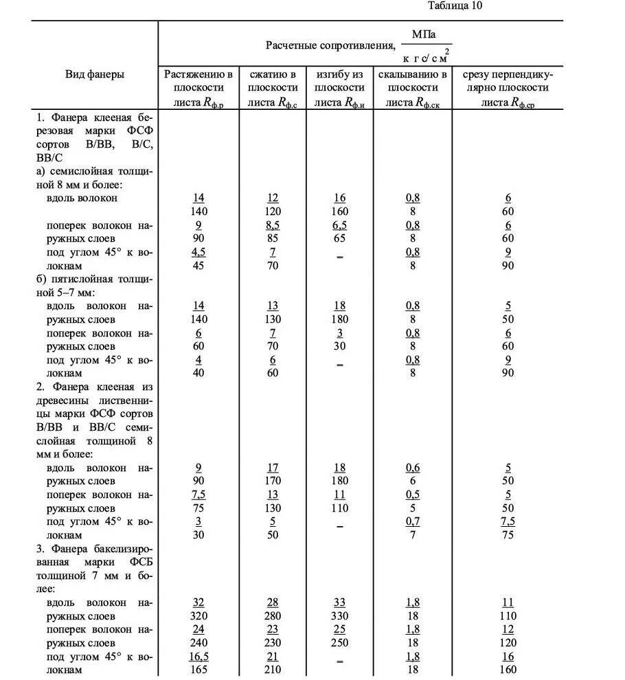 Расчетное сопротивление изгибу. Расчетное сопротивление древесины сжатию таблица. Расчетное сопротивление сосны 1 сорта. Расчетное сопротивление древесины сжатию вдоль волокон. Расчетное сопротивление древесины изгибу.