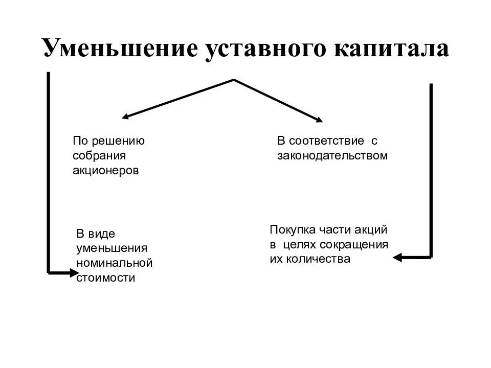 Увеличить уставный капитал можно. Увеличение и уменьшение уставного капитала корпорации. Причины уменьшения уставного капитала. Уменьшение уставного капитала акционерного общества. Способы уменьшения уставного капитала акционерного общества.