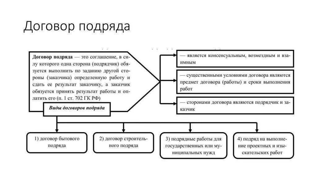 Особенности бытового подряда. Схема классификации договора подряда. Стороны договора подряда схема. Назовите порядок заключения договора подряда. Виды работ по договору подряда.