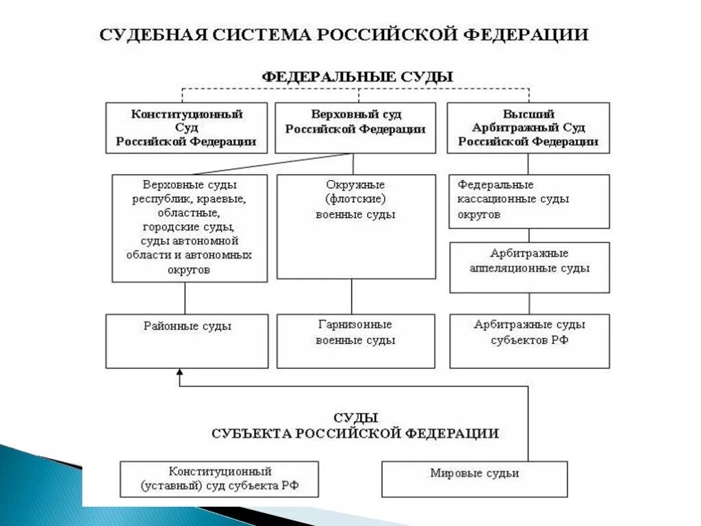 Структура судебной власти в России. Судебная система РФ структура функции. Функции судебной власти таблица. Судебная власть и прокуратура в РФ схема.