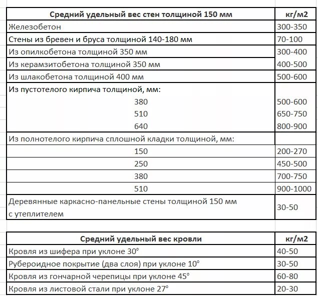 3 м2 в м3. Удельный вес материала фундамента. Удельный вес монолитного бетона. Объемный вес бетонной подготовки. Удельная плотность строительных отходов.