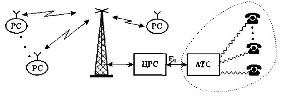 Принципы осуществления радиотелефонной связи используя рисунки. Эфирное радиовещание схема. Радиотелефонная связь схема. Подвижной радиотелефонной (сотовой) связи это. Принцип работы сотовой связи схема.