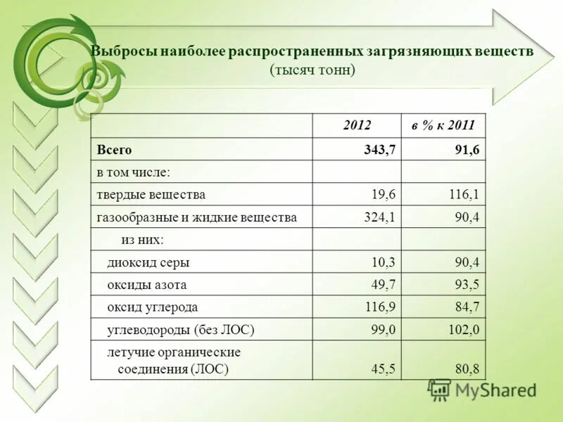 Наиболее распространенные загрязняющие вещества. Наиболее распространенные загрязняющие вещества