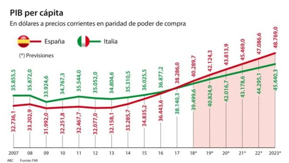 Структура экономики Испании 2021. Структура экономики Испании 2020. Валовой внутренний продукт Испании. ВВП Испании диаграмма.