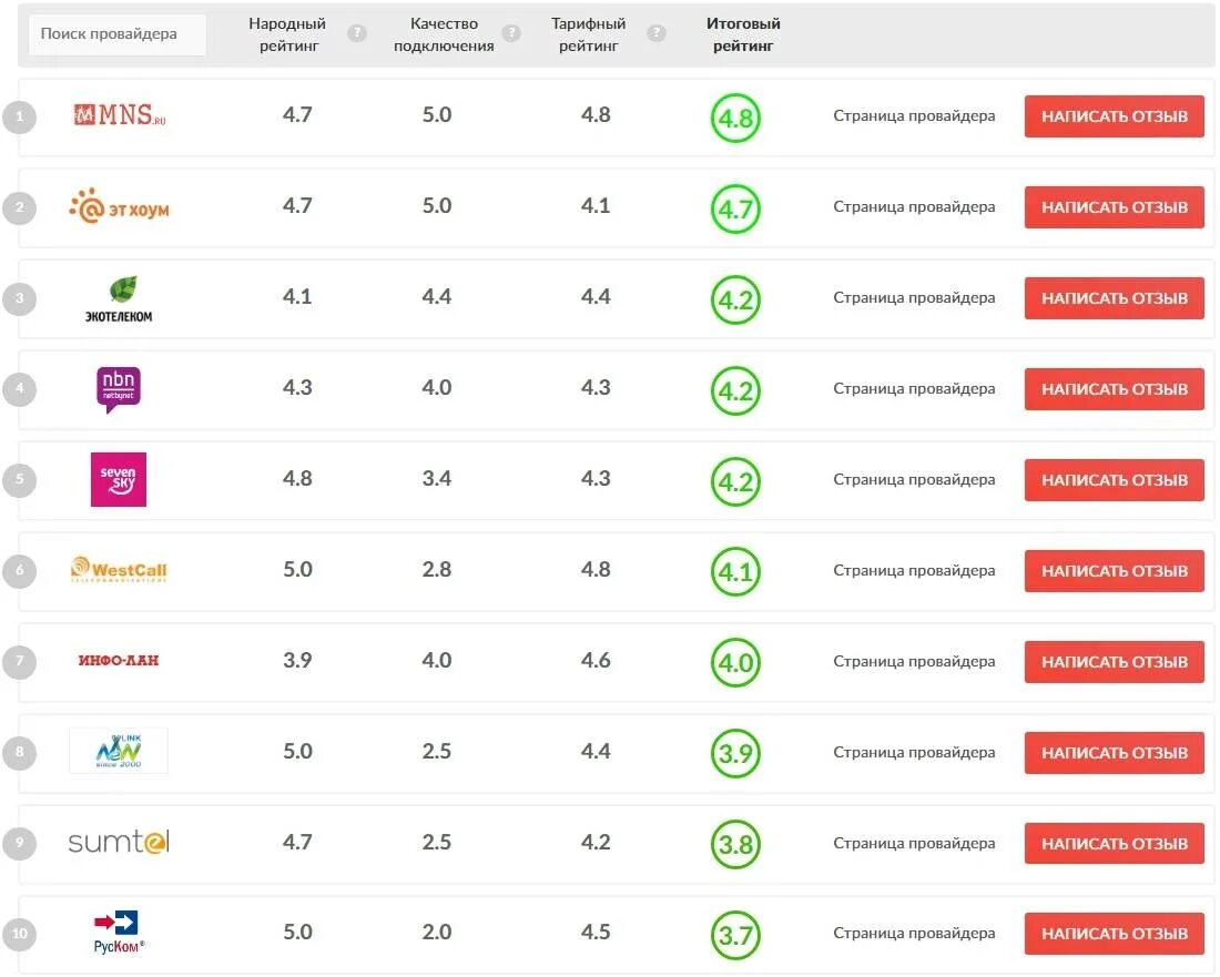 Список лучших провайдеров. Популярные провайдеры. Список интернет провайдеров. Топ провайдеров интернета. Рейтинг интернет провайдеров.